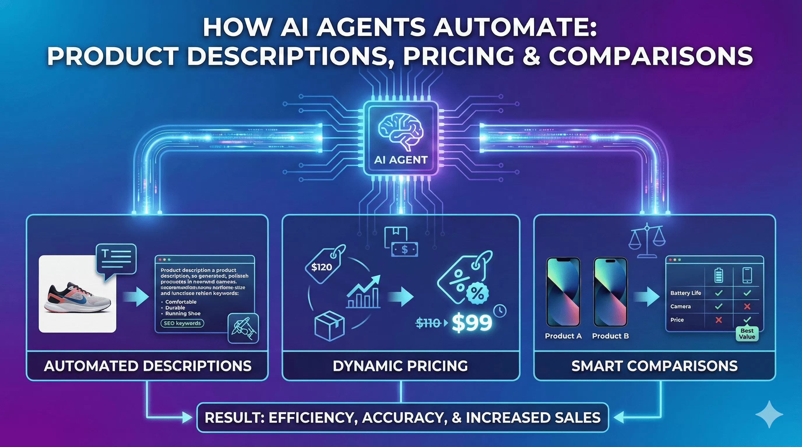 How AI Agents Automate Product Descriptions, Pricing & Comparisons